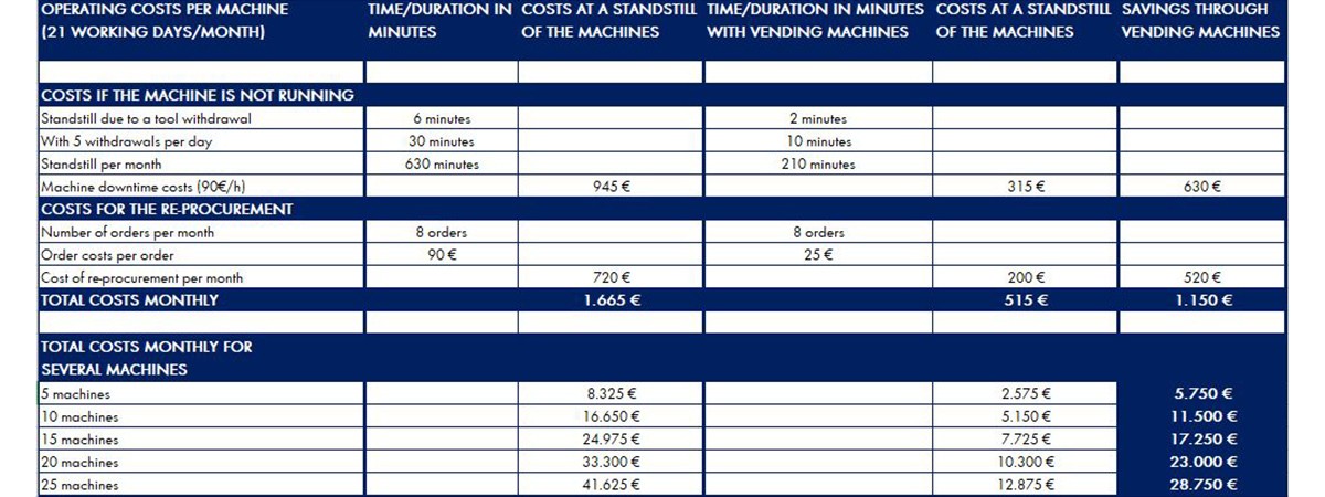 Savings through the use of an output system in machining production Savings through the use of an output system in machining production